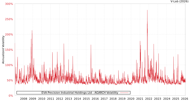 graph of EVA Precision Industrial Holdings Ltd AGARCH