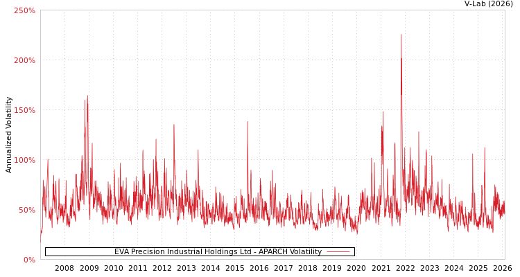 graph of EVA Precision Industrial Holdings Ltd APARCH
