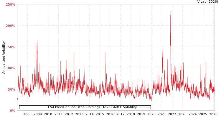 graph of EVA Precision Industrial Holdings Ltd EGARCH