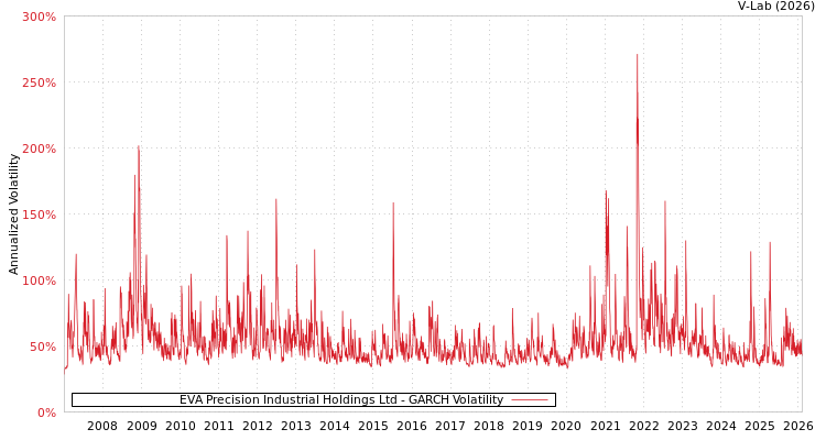 graph of EVA Precision Industrial Holdings Ltd GARCH
