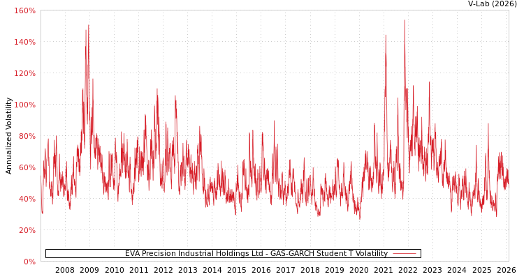 graph of EVA Precision Industrial Holdings Ltd GAS-GARCH-T
