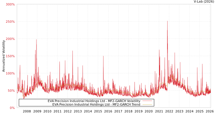 graph of EVA Precision Industrial Holdings Ltd MF2-GARCH
