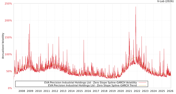 graph of EVA Precision Industrial Holdings Ltd S0GARCH