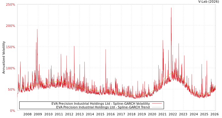 graph of EVA Precision Industrial Holdings Ltd SGARCH