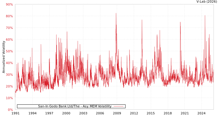 graph of San-In Godo Bank Ltd/The AMEM