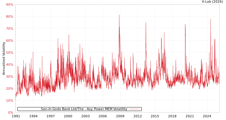 graph of San-In Godo Bank Ltd/The APMEM