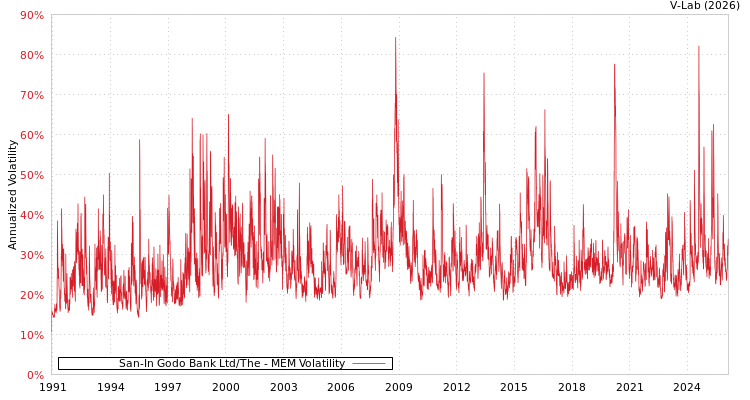 graph of San-In Godo Bank Ltd/The MEM