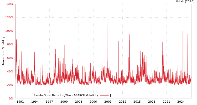 graph of San-In Godo Bank Ltd/The AGARCH