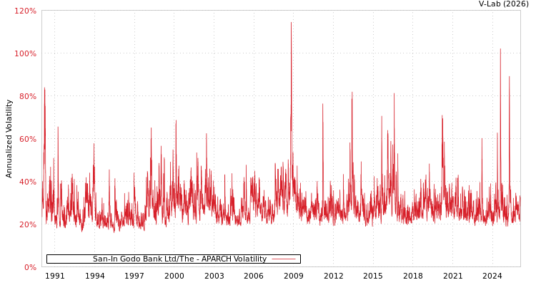 graph of San-In Godo Bank Ltd/The APARCH