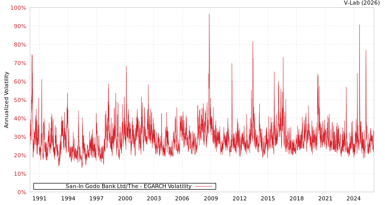 graph of San-In Godo Bank Ltd/The EGARCH
