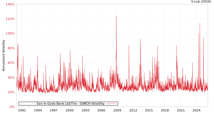 graph of San-In Godo Bank Ltd/The GARCH