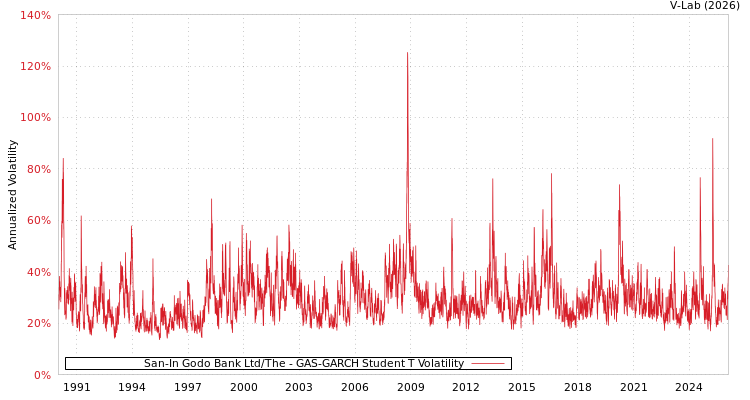 graph of San-In Godo Bank Ltd/The GAS-GARCH-T