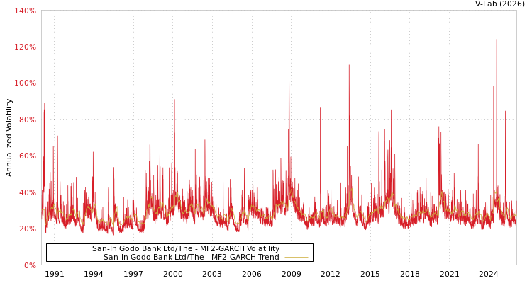graph of San-In Godo Bank Ltd/The MF2-GARCH