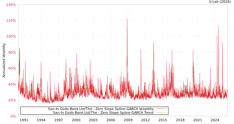 graph of San-In Godo Bank Ltd/The S0GARCH