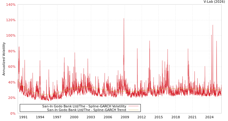 graph of San-In Godo Bank Ltd/The SGARCH