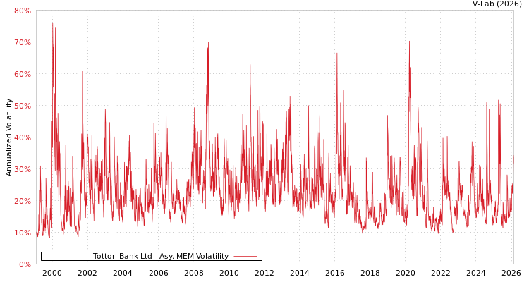graph of Tottori Bank Ltd AMEM