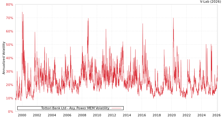 graph of Tottori Bank Ltd APMEM