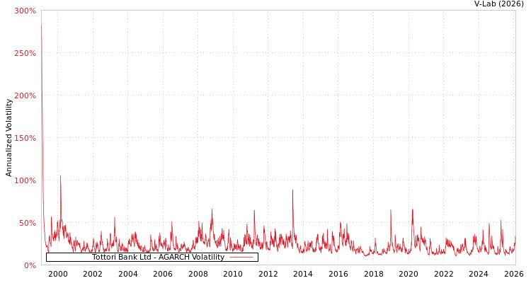 graph of Tottori Bank Ltd AGARCH