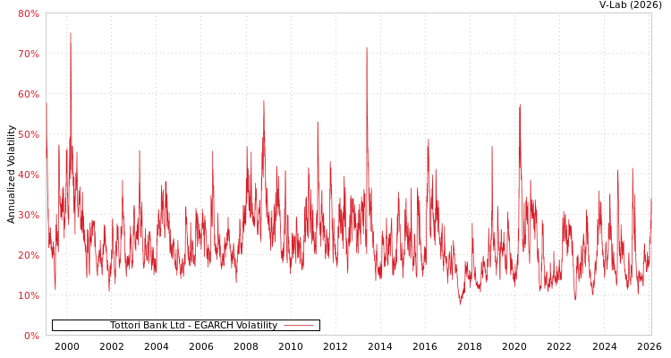graph of Tottori Bank Ltd EGARCH