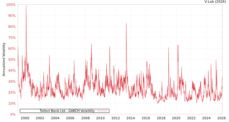 graph of Tottori Bank Ltd GARCH
