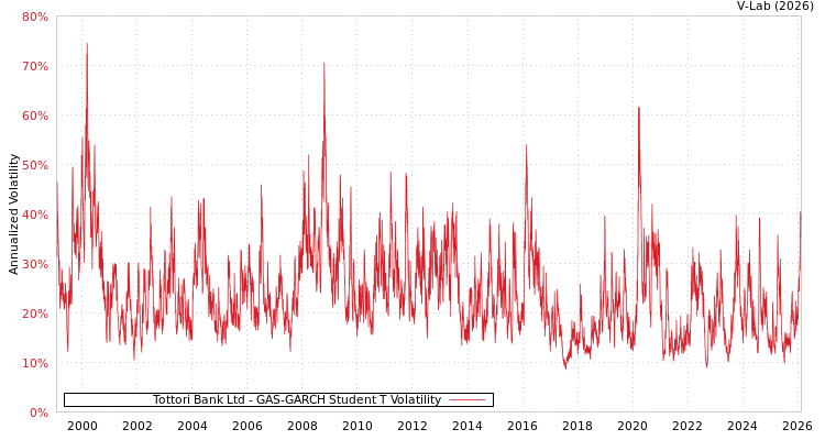 graph of Tottori Bank Ltd GAS-GARCH-T
