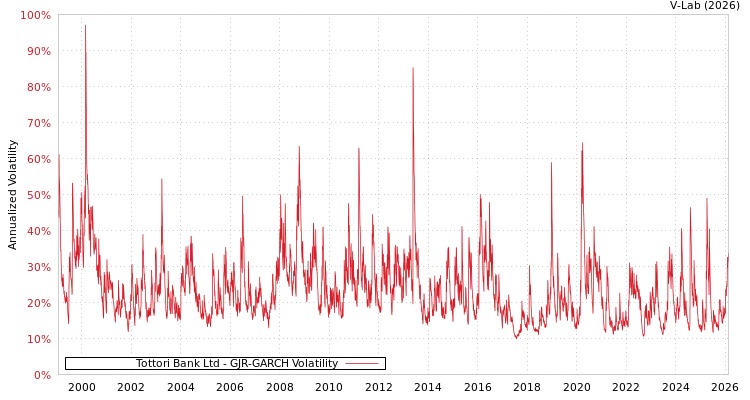 graph of Tottori Bank Ltd GJR-GARCH