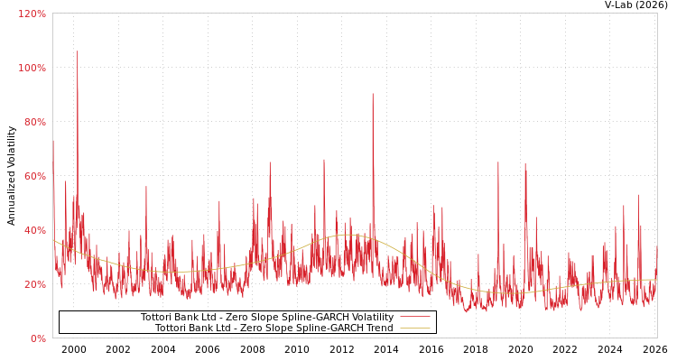 graph of Tottori Bank Ltd S0GARCH