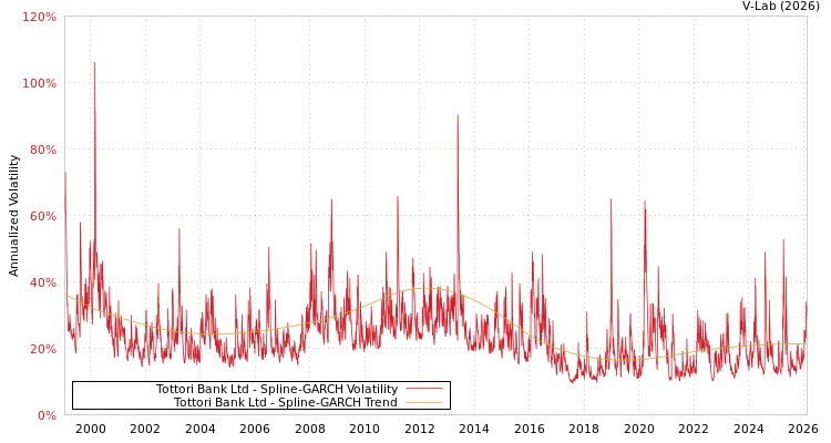 graph of Tottori Bank Ltd SGARCH