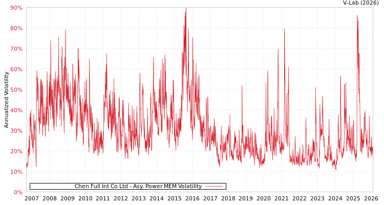 graph of Chen Full Int Co Ltd APMEM