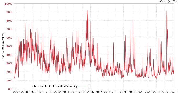 graph of Chen Full Int Co Ltd MEM