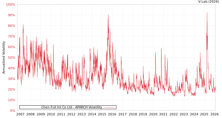 graph of Chen Full Int Co Ltd APARCH