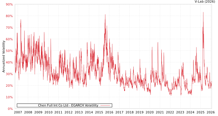 graph of Chen Full Int Co Ltd EGARCH
