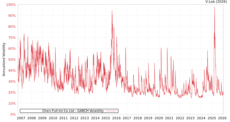 graph of Chen Full Int Co Ltd GARCH