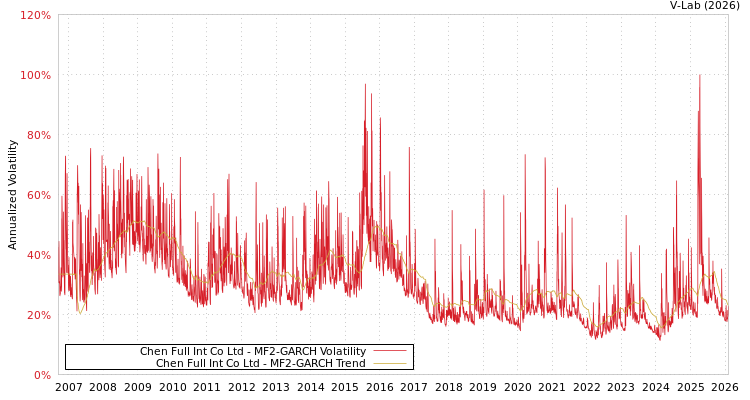 graph of Chen Full Int Co Ltd MF2-GARCH