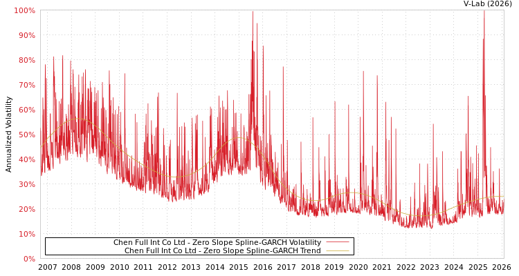 graph of Chen Full Int Co Ltd S0GARCH