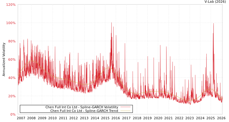 graph of Chen Full Int Co Ltd SGARCH