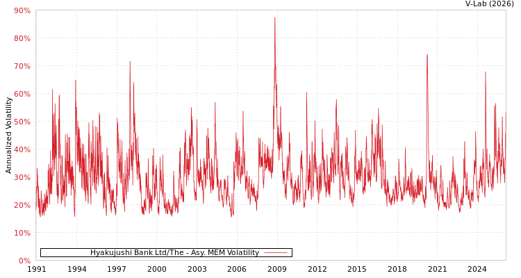 graph of Hyakujushi Bank Ltd/The AMEM