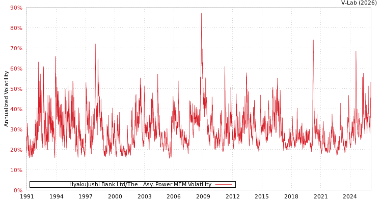 graph of Hyakujushi Bank Ltd/The APMEM