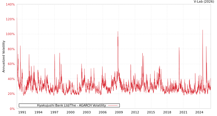 graph of Hyakujushi Bank Ltd/The AGARCH
