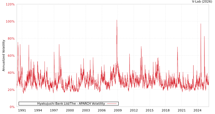 graph of Hyakujushi Bank Ltd/The APARCH