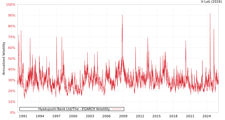 graph of Hyakujushi Bank Ltd/The EGARCH