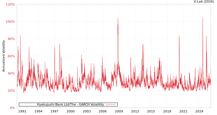 graph of Hyakujushi Bank Ltd/The GARCH