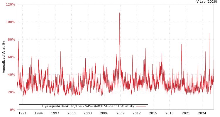 graph of Hyakujushi Bank Ltd/The GAS-GARCH-T