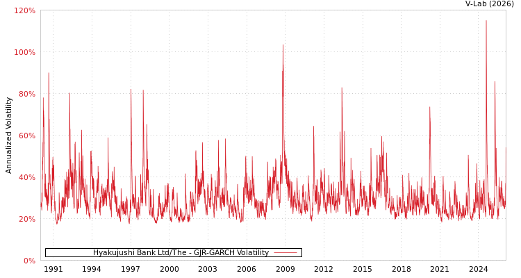 graph of Hyakujushi Bank Ltd/The GJR-GARCH