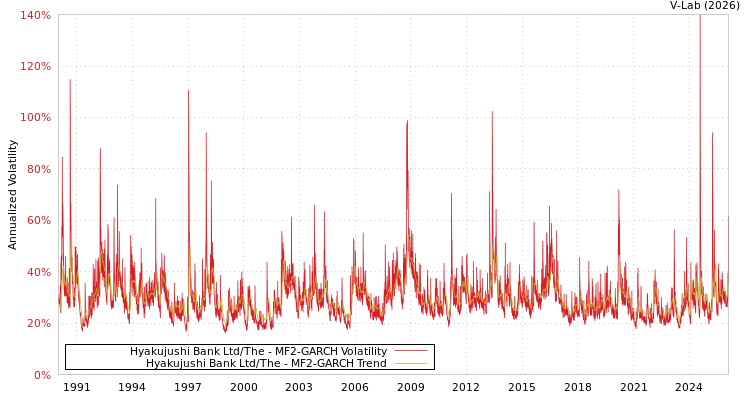 graph of Hyakujushi Bank Ltd/The MF2-GARCH