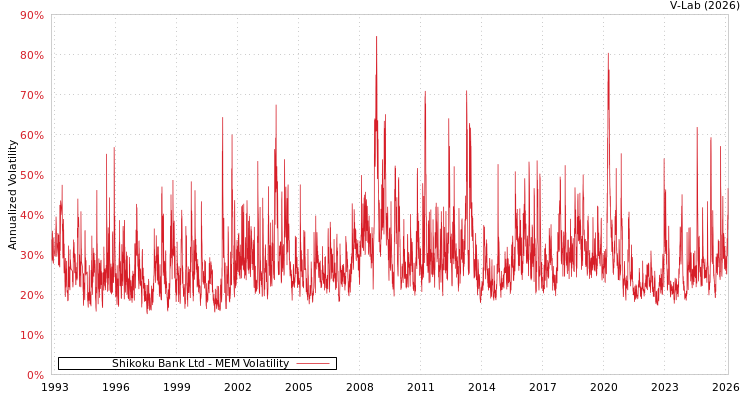 graph of Shikoku Bank Ltd MEM