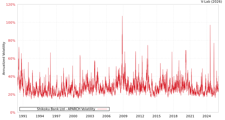 graph of Shikoku Bank Ltd APARCH