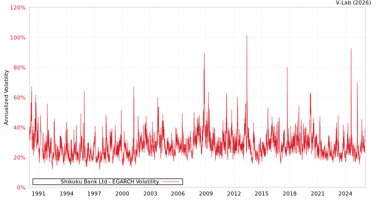 graph of Shikoku Bank Ltd EGARCH