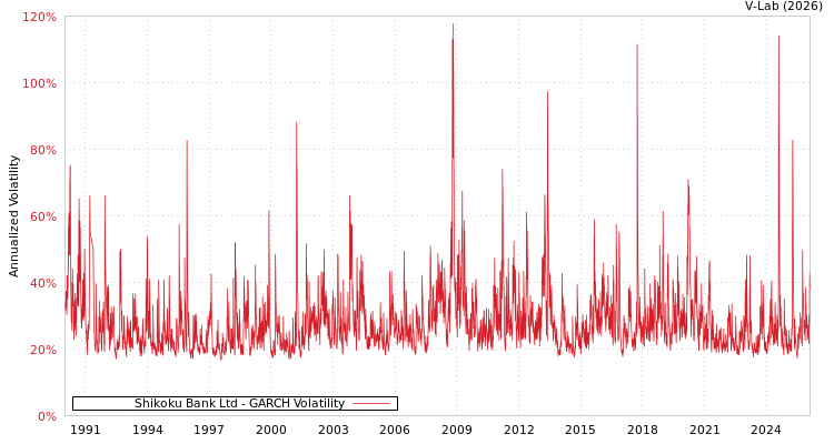 graph of Shikoku Bank Ltd GARCH
