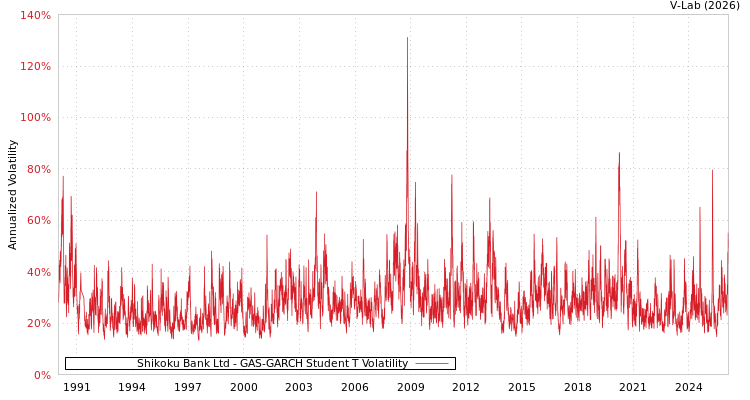 graph of Shikoku Bank Ltd GAS-GARCH-T